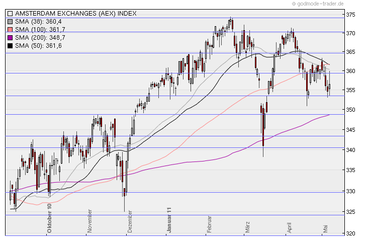 Aktien-Tagebuch 401113
