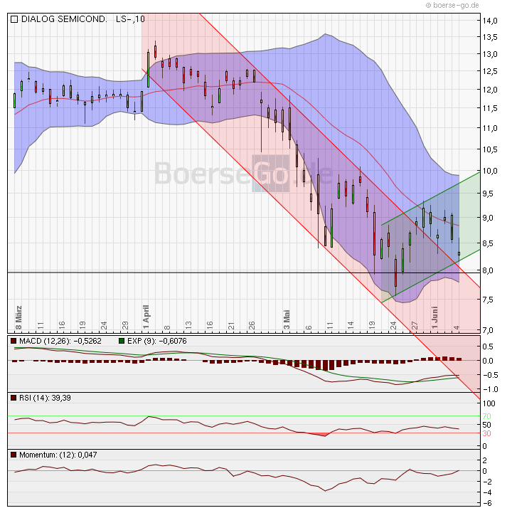 Dialog - Performancesieger 2007? 324977