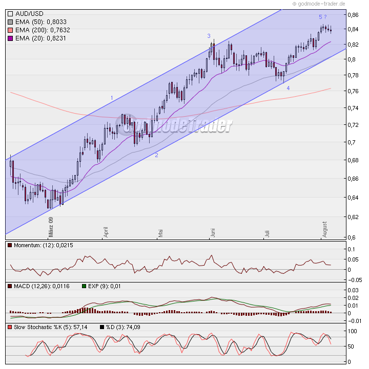 Analysethread/Meinungen/ Marktdaten! 251302