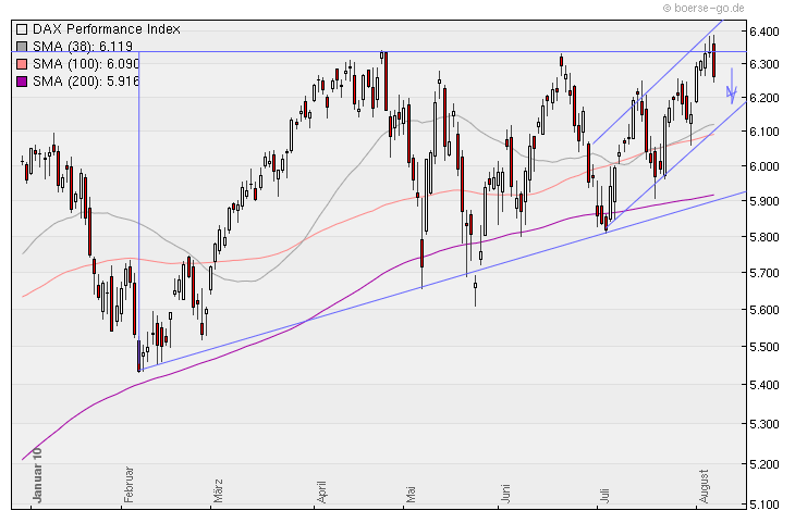 Aktien-Tagebuch 336592