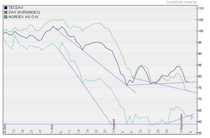 Nordex Akte X 436896
