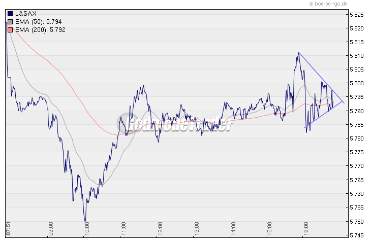 Quo Vadis Dax 2009 281513