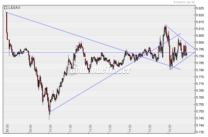 Quo Vadis Dax 2009 281518