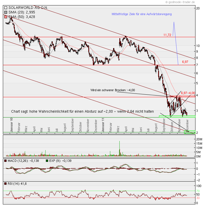 Kurs-Massaker bei Solarwerten - wie lange ? 465049
