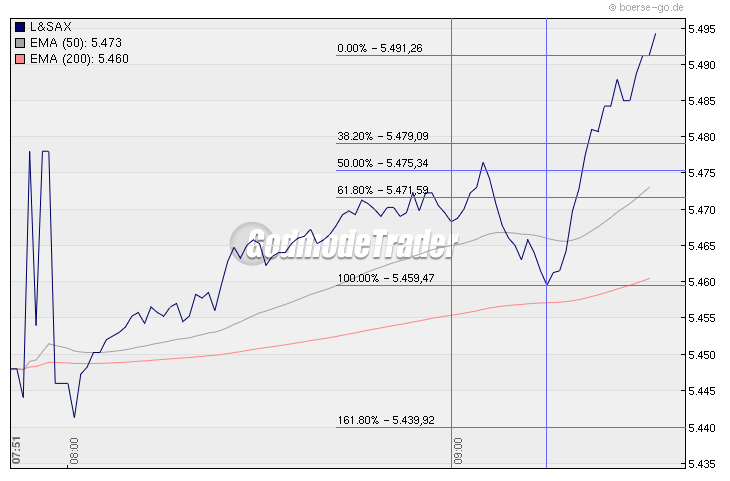 Quo Vadis Dax 2010 - Das Original 297933