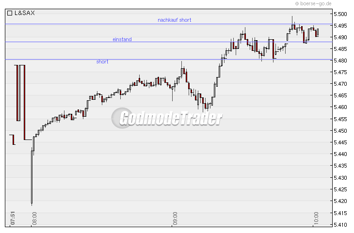Quo Vadis Dax 2010 - Das Original 297941