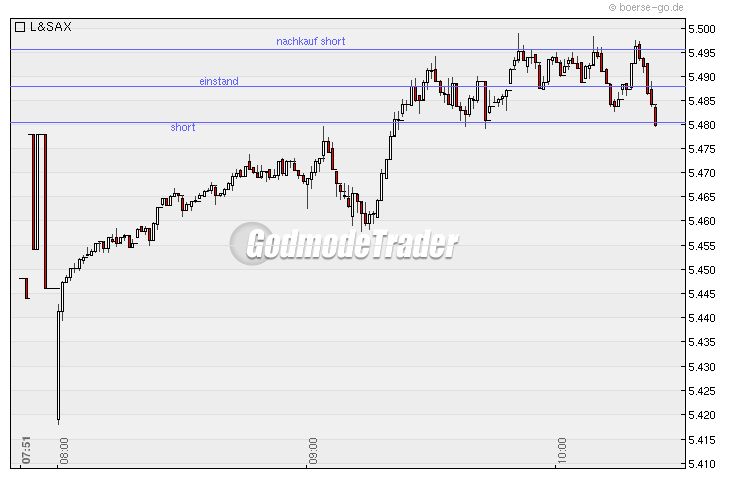Quo Vadis Dax 2010 - Das Original 297945