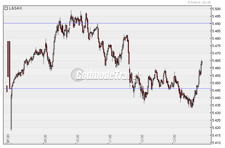 Quo Vadis Dax 2010 - Das Original 297982