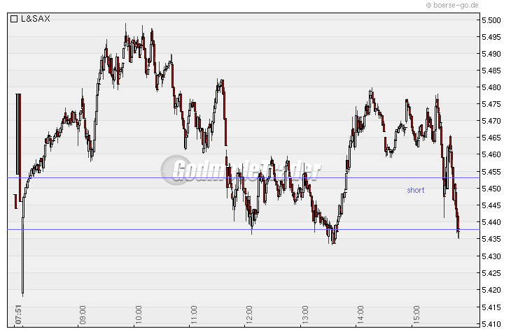 Quo Vadis Dax 2010 - Das Original 298009