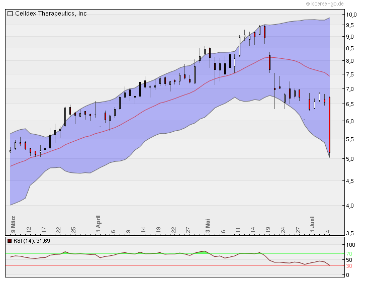Celldex Therapeutics garantierte 100 % bis 06/10 325091