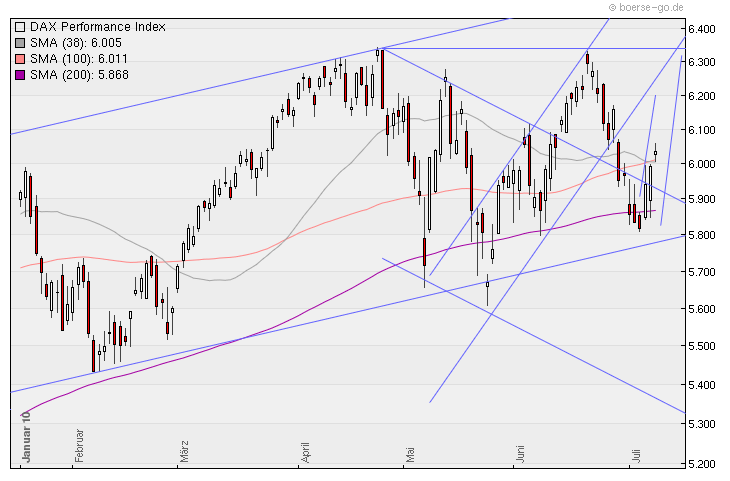 Aktien-Tagebuch 331262