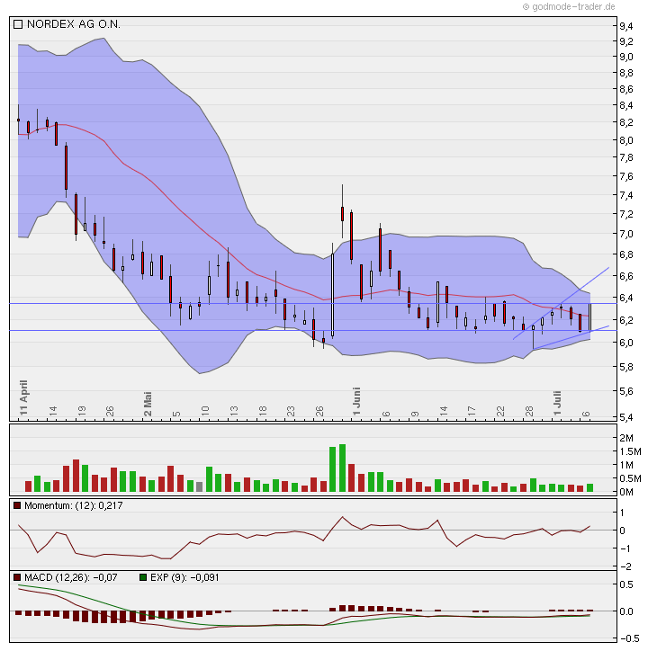 Windmaster Nordex 418749