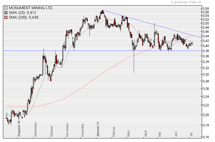Monument Mining LTD. A0MSJF 418847
