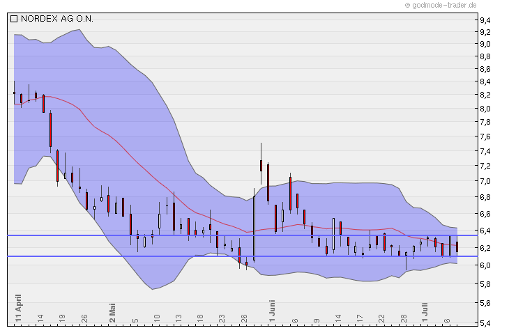 Nordex Akte X 418986