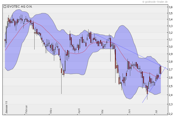 chartthread evotec 419055