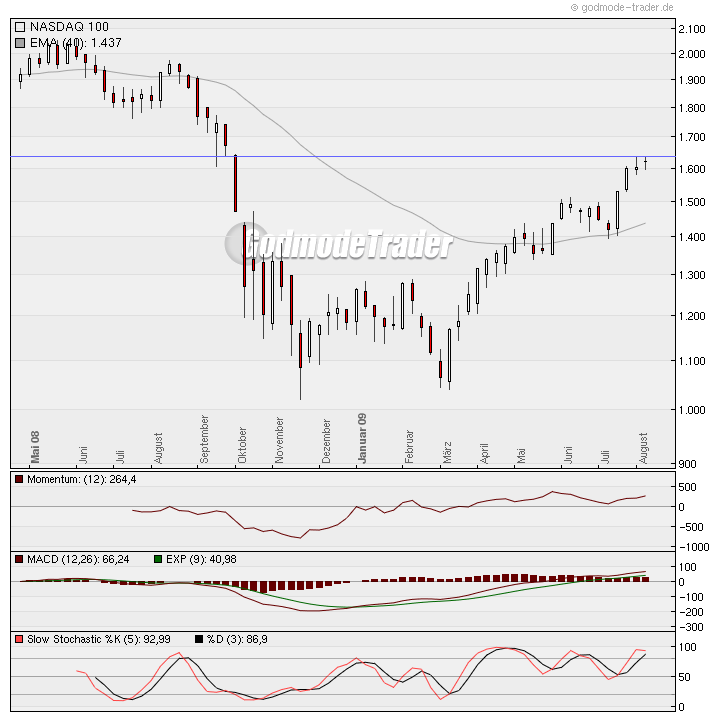 Analysethread/Meinungen/ Marktdaten! 251449
