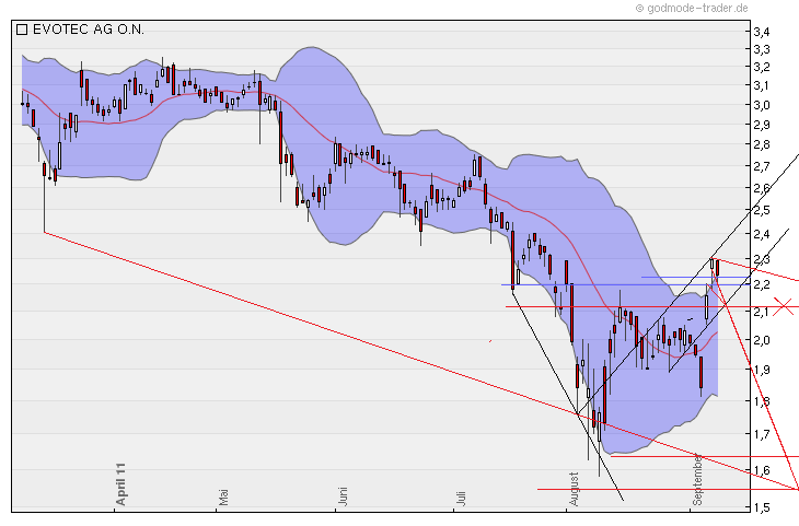 chartthread evotec 437500