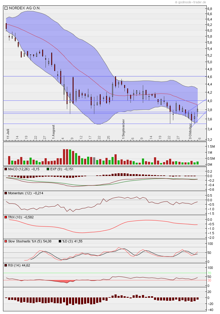 Norde Pro und Kontra 446136