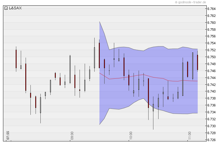 Quo Vadis Dax 2010 - Das Original 356921