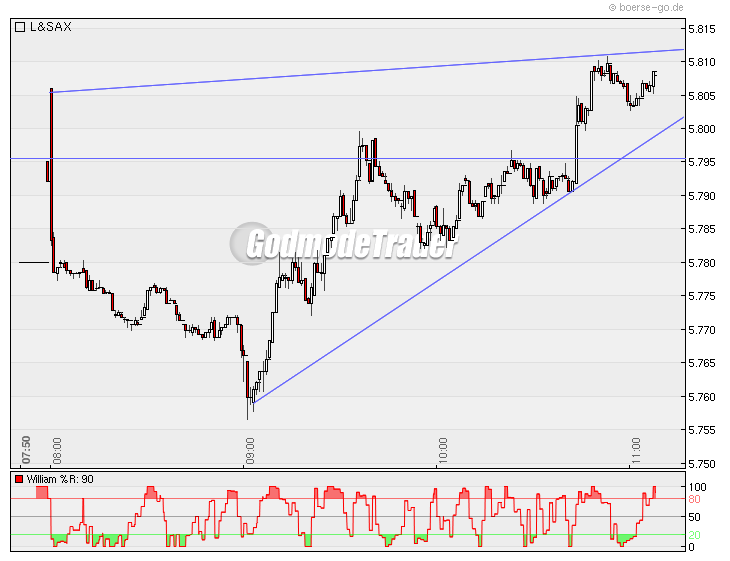 Quo Vadis Dax 2009 281766