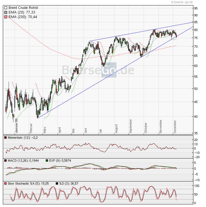 Vorsicht vor Öl-Peaks 281904