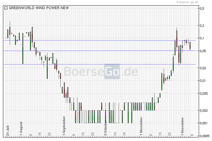 Greenworld Wind Power Co.Ltd. 465405