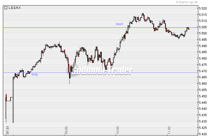 Quo Vadis Dax 2010 - Das Original 298208