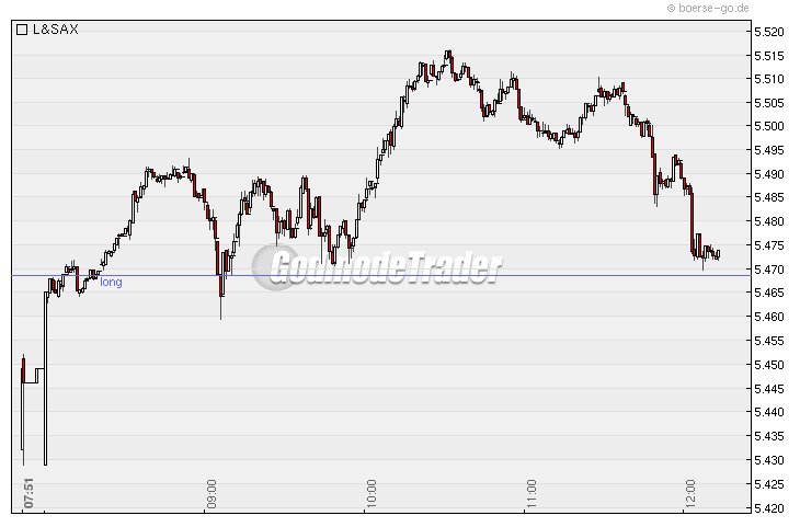 Quo Vadis Dax 2010 - Das Original 298218