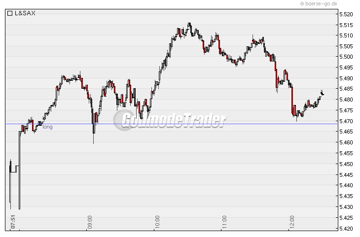 Quo Vadis Dax 2010 - Das Original 298230