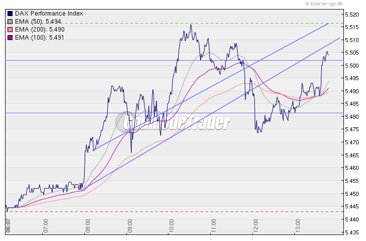 Quo Vadis Dax 2010 - Das Original 298249