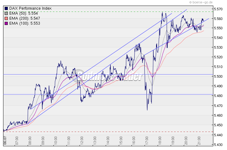 Quo Vadis Dax 2010 - Das Original 298419