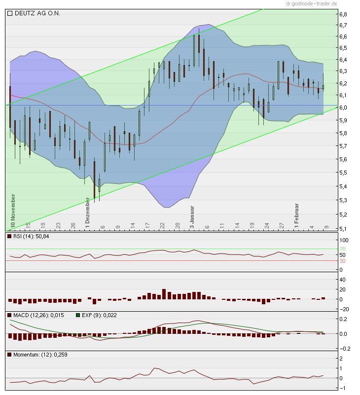 Dax & Co. - deutsche Aktien ins Depot! 379686