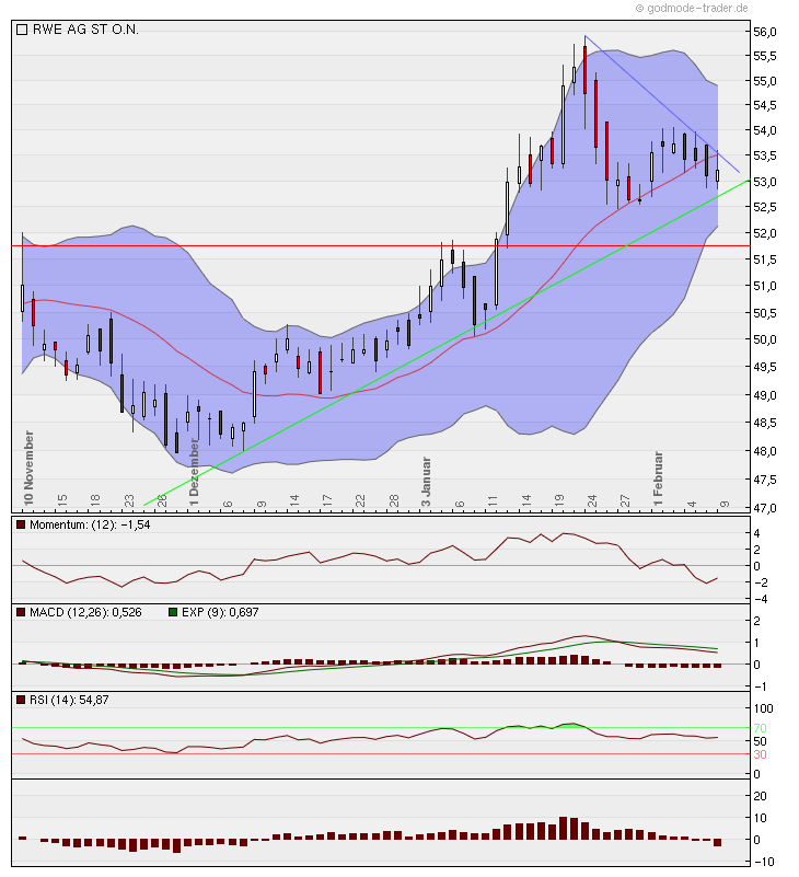 RWE - die Fakten vs. Kurs 380240