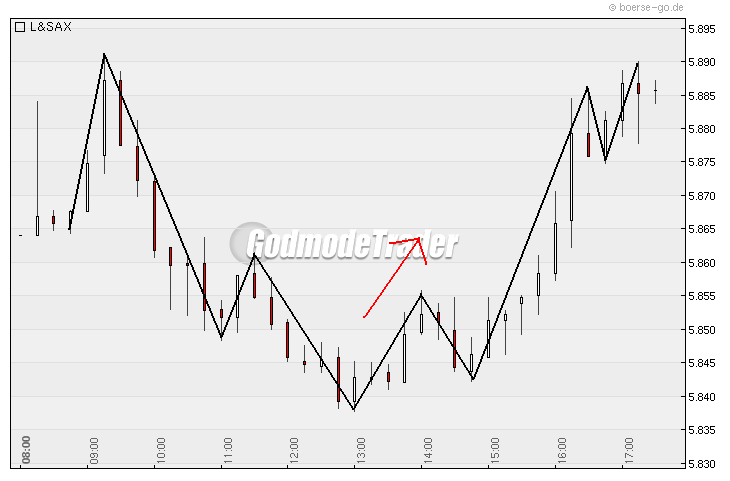 Quo Vadis Dax 2010 - Das Original 305145