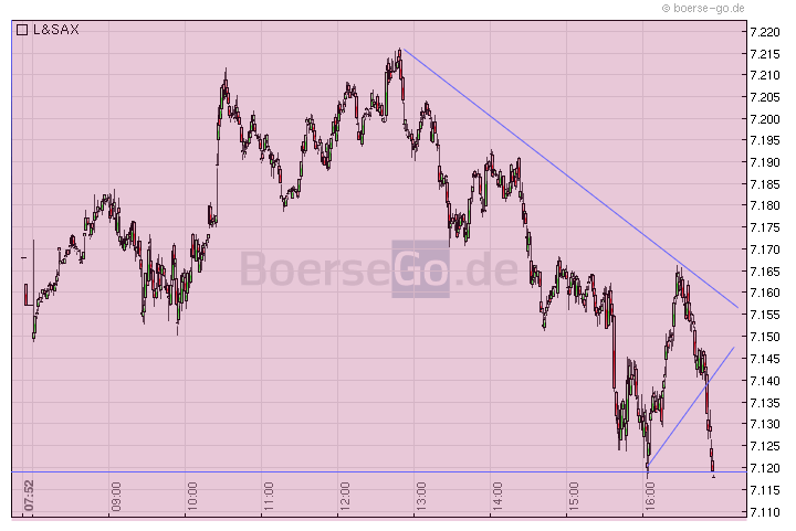 Quo Vadis Dax 2011 - All Time High? 387101