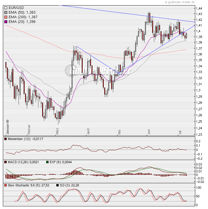 Quo Vadis Dax 2009 243855