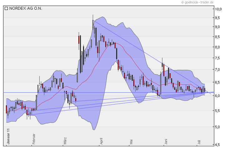 Nordex Akte X 419143
