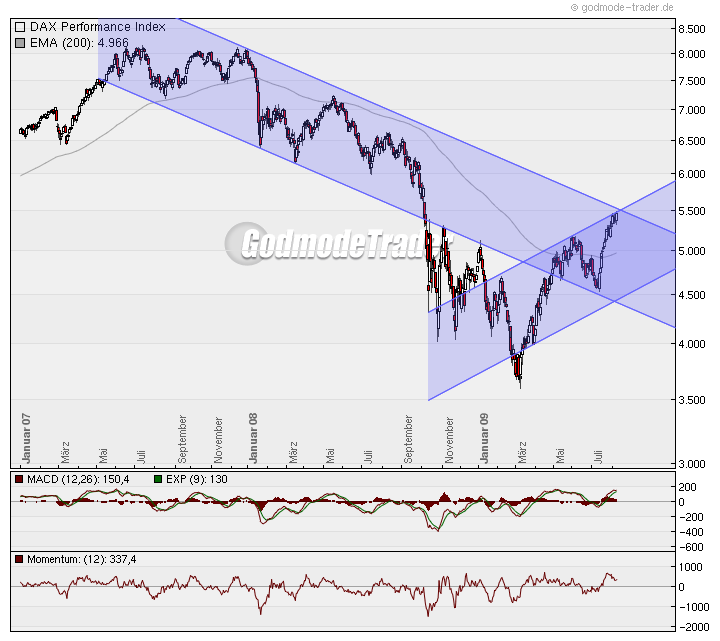 Analysethread/Meinungen/ Marktdaten! 251533
