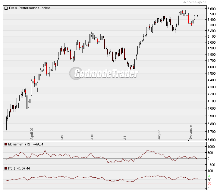 Quo Vadis Dax 2009 258224