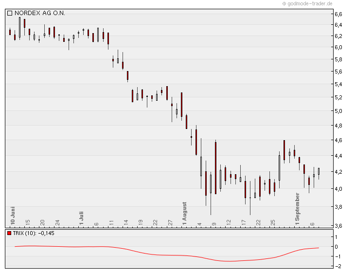 Nordex Akte X 437603