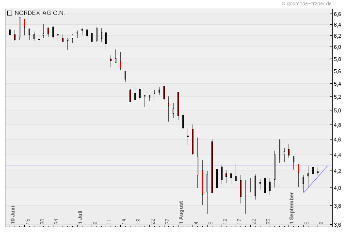 Nordex Akte X 437637