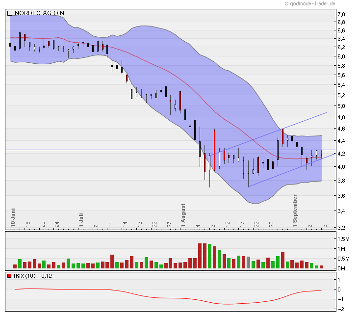 Nordex Akte X 437892