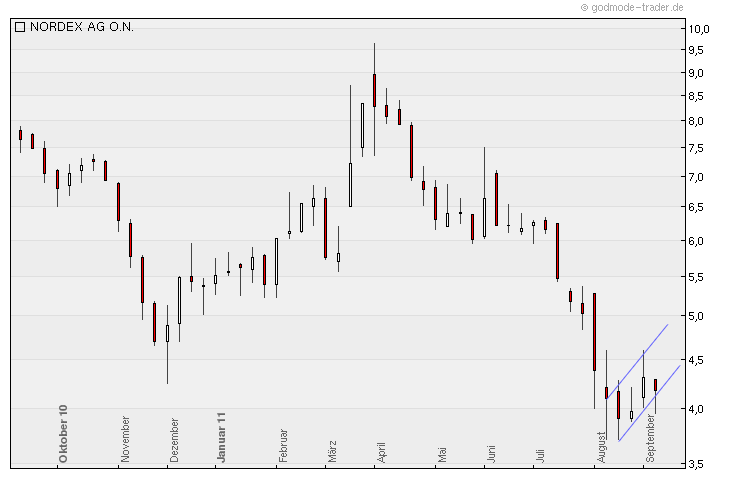 Nordex Akte X 437909