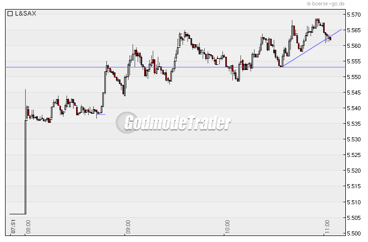 Quo Vadis Dax 2009 273574