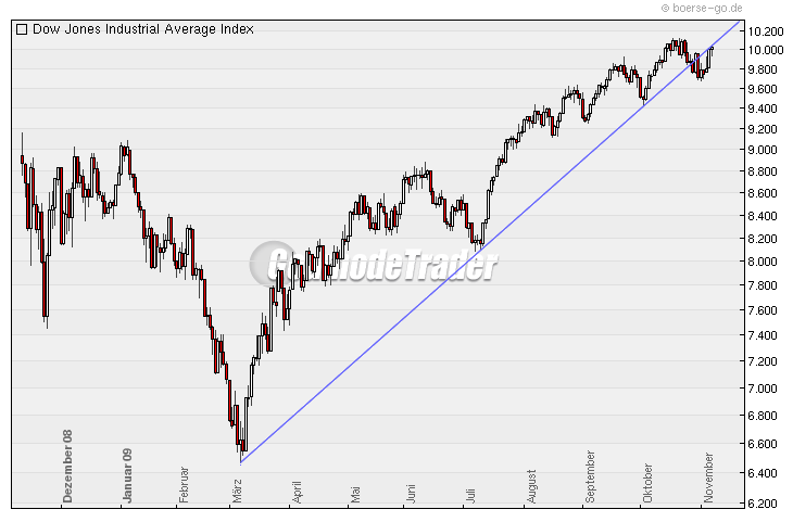Quo Vadis Dax 2009 273576