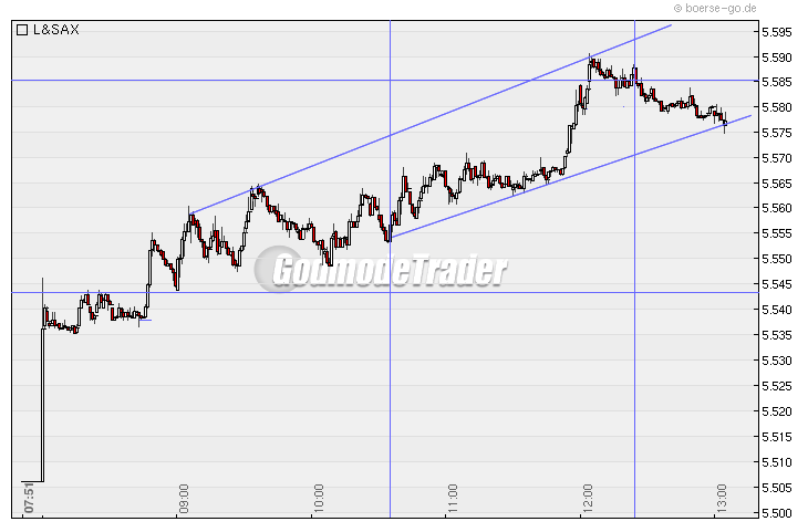 Quo Vadis Dax 2009 273604