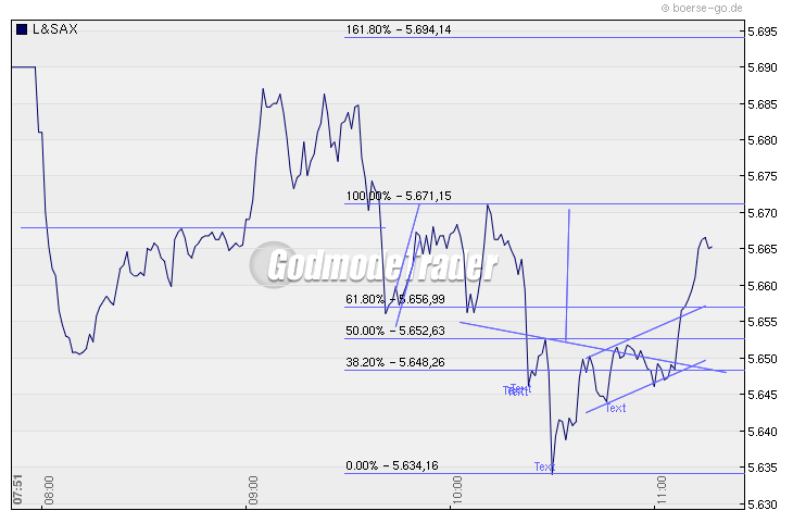 Quo Vadis Dax 2009 282103