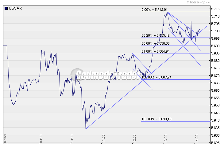 Quo Vadis Dax 2009 282157