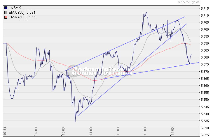 Quo Vadis Dax 2009 282168