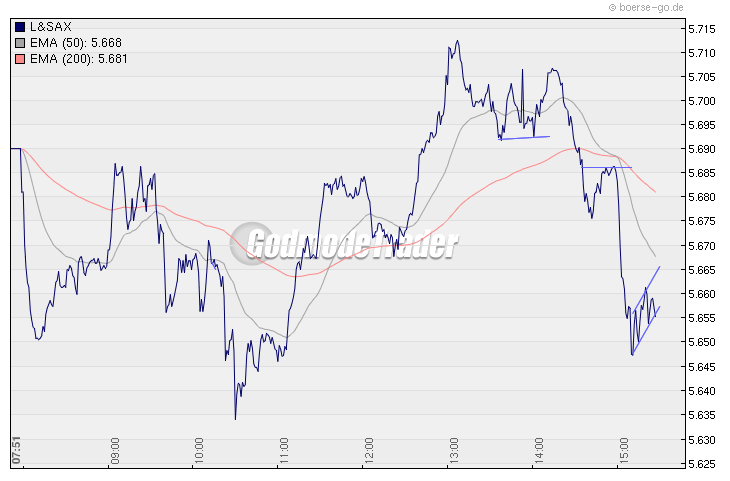 Quo Vadis Dax 2009 282180